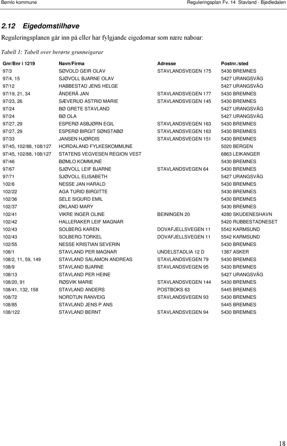 BREMNES 97/23, 26 SÆVERUD ASTRID MARIE STAVLANDSVEGEN 145 5430 BREMNES 97/24 BØ GRETE STAVLAND 5427 URANGSVÅG 97/24 BØ OLA 5427 URANGSVÅG 97/27, 29 ESPERØ ASBJØRN EGIL STAVLANDSVEGEN 163 5430 BREMNES