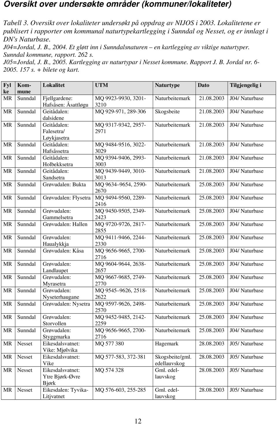 Et gløtt inn i Sunndalsnaturen en kartlegging av viktige naturtyper. Sunndal kommune, rapport. 262 s. J05=Jordal, J. B., 2005. Kartlegging av naturtypar i Nesset kommune. Rapport J. B. Jordal nr.