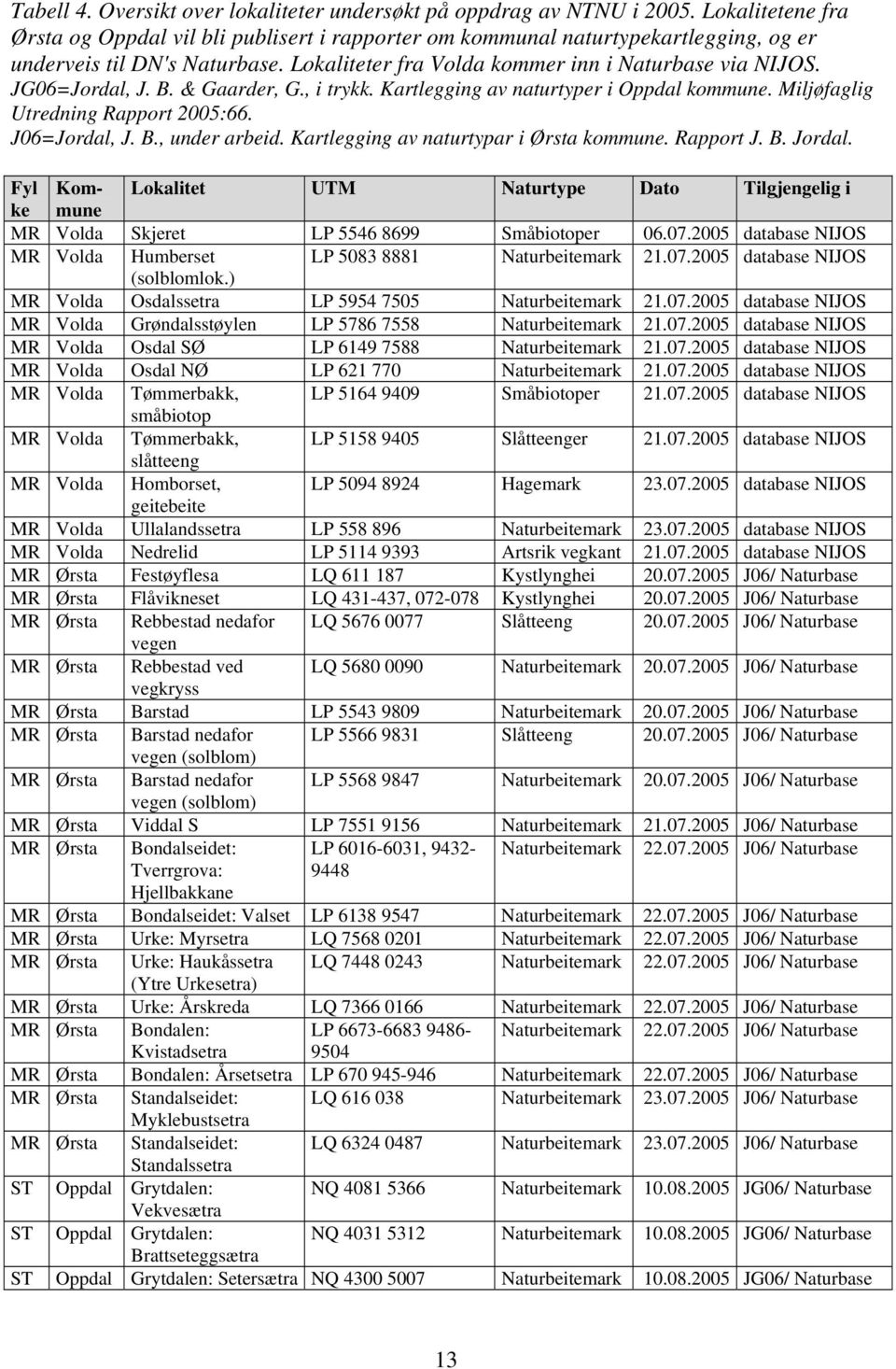 JG06=Jordal, J. B. & Gaarder, G., i trykk. Kartlegging av naturtyper i Oppdal kommune. Miljøfaglig Utredning Rapport 2005:66. J06=Jordal, J. B., under arbeid.