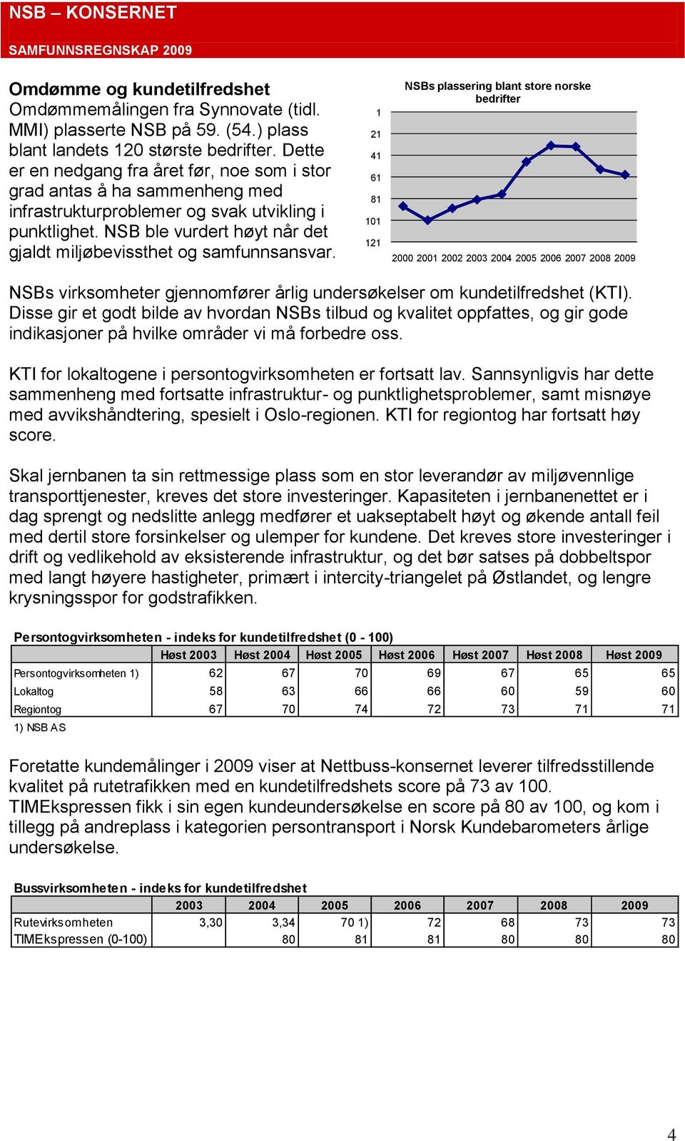 NSB ble vurdert høyt når det gjaldt miljøbevissthet og samfunnsansvar.