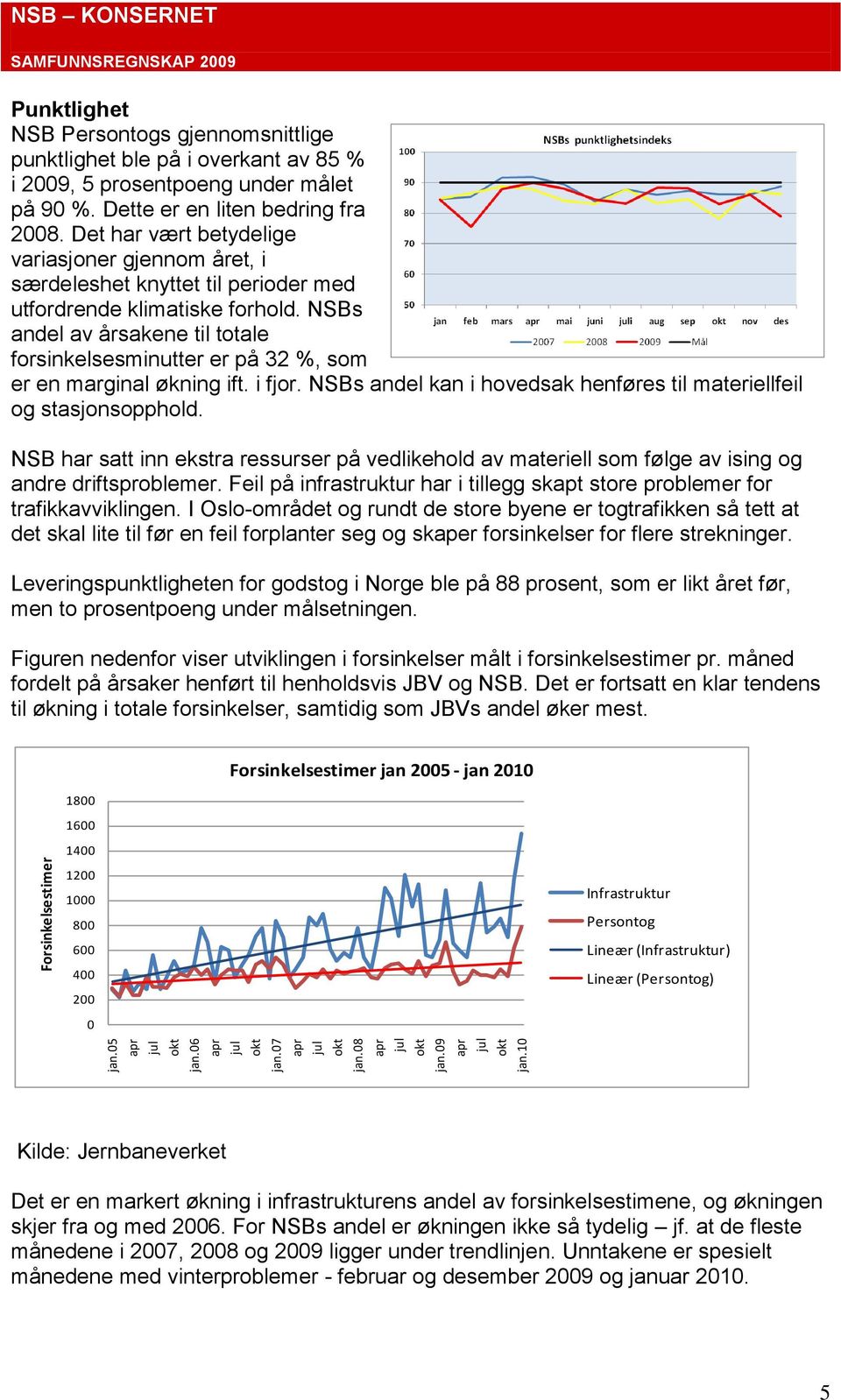 Det har vært betydelige variasjoner gjennom året, i særdeleshet knyttet til perioder med utfordrende klimatiske forhold.