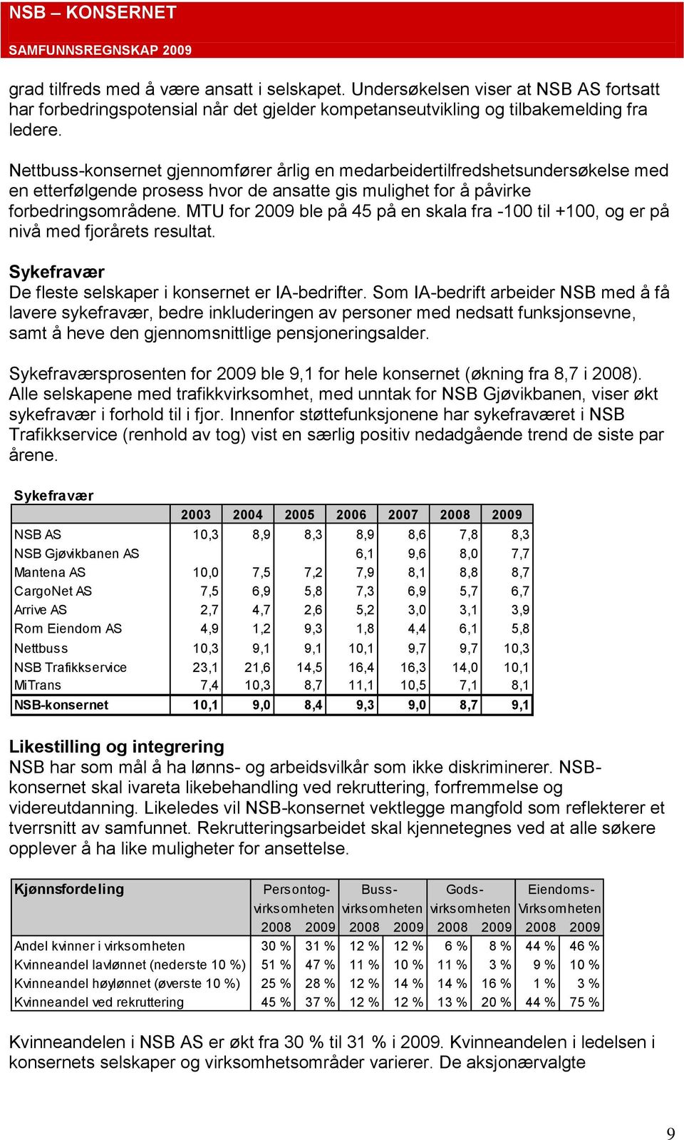 MTU for 2009 ble på 45 på en skala fra -100 til +100, og er på nivå med fjorårets resultat. Sykefravær De fleste selskaper i konsernet er IA-bedrifter.