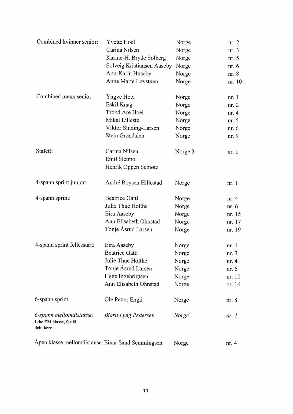 6 Stein Grøndalen Norge nr. 9 Stafett: Carina Nilsen Norge 3 nr. 1 Emil Sletmo Henrik Oppen Schiøtz 4-spann sprint junior: Andre Boysen Hillestad Norge nr. 1 4-spann sprint: Beatrice Gatti Norge nr.