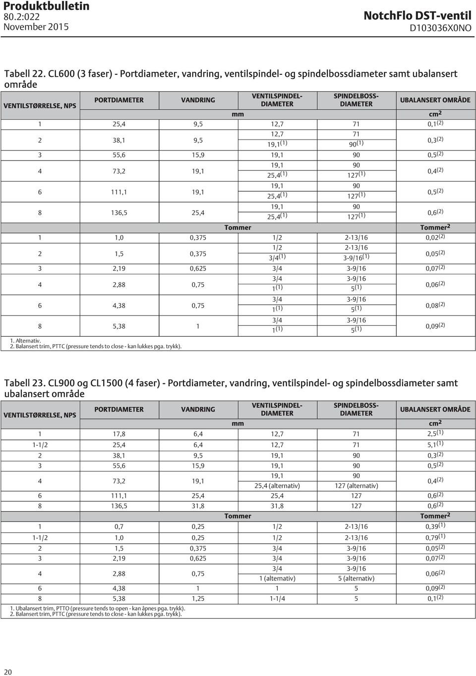 OMRÅDE mm cm 2 1 25,4 9,5 12,7 71 0,1 (2) 12,7 71 2 38,1 9,5 19,1 (1) 90 (1) 0,3 (2) 3 55,6 15,9 19,1 90 0,5 (2) 19,1 90 4 73,2 19,1 25,4 (1) 127 (1) 0,4 (2) 19,1 90 6 111,1 19,1 25,4 (1) 127 (1) 0,5