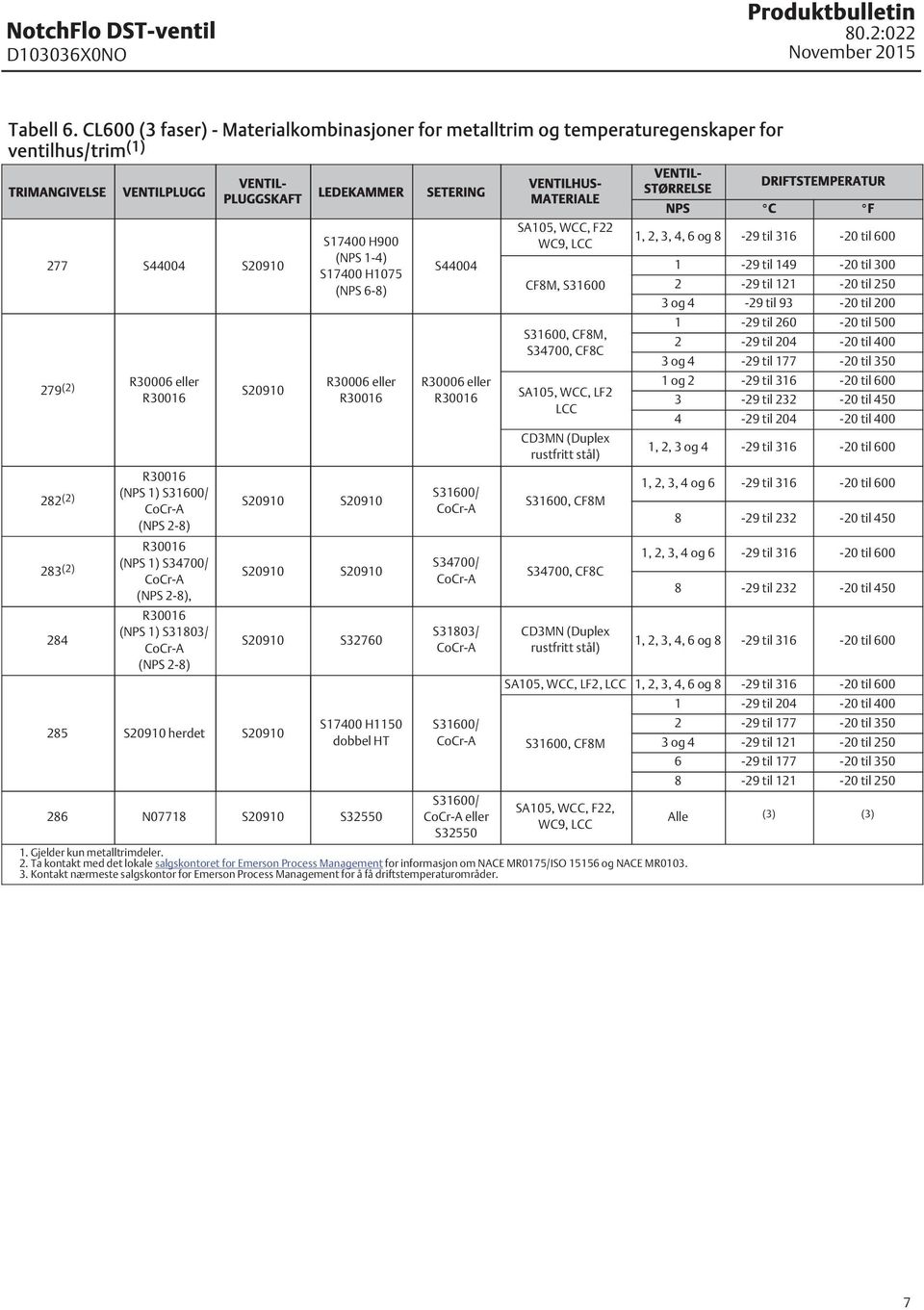 283 (2) ( 1) S34700/ ( 2-8), 284 ( 1) S31803/ ( 2-8) 285 herdet LEDEKAMMER S17400 H900 ( 1-4) S17400 H1075 ( 6-8) R30006 eller S32760 S17400 H1150 dobbel HT 286 N07718 S32550 SETERING S44004 R30006