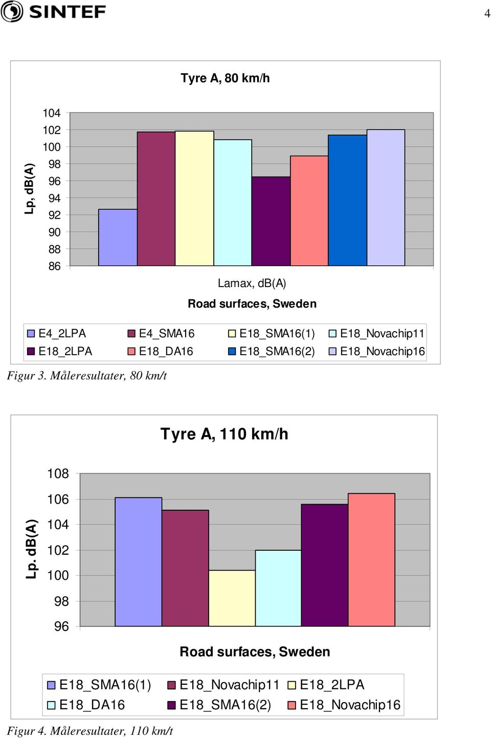 Måleresultater, 80 km/t Tyre A, 110 km/h 108 106 Lp.