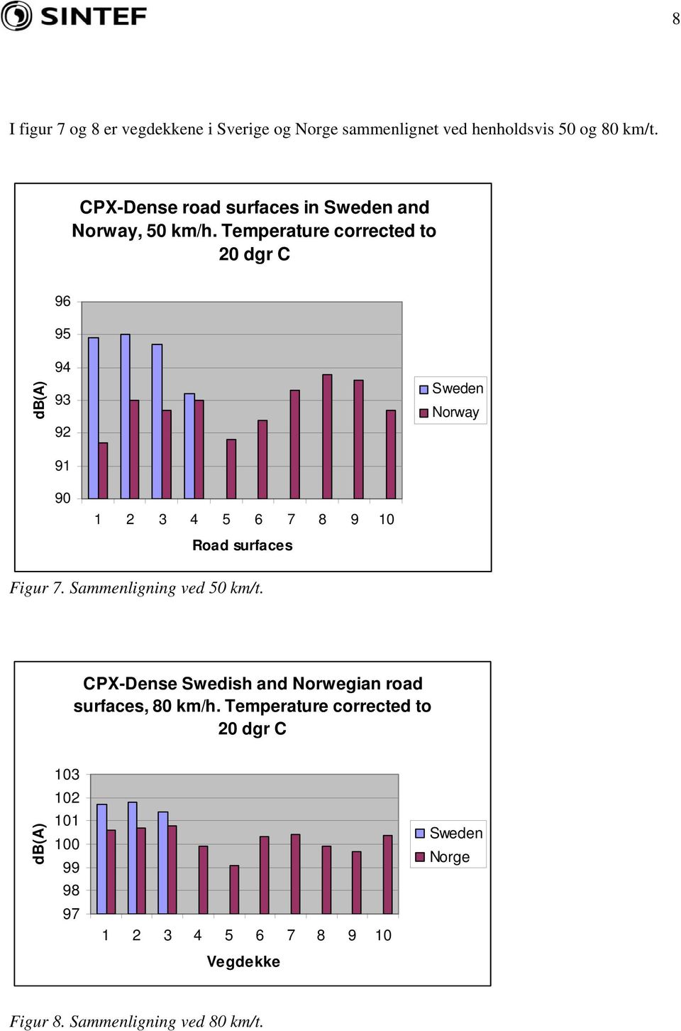 Temperature corrected to 20 dgr C 96 95 db(a) 94 93 92 91 Sweden Norway 90 1 2 3 4 5 6 7 8 9 10 Road surfaces Figur 7.