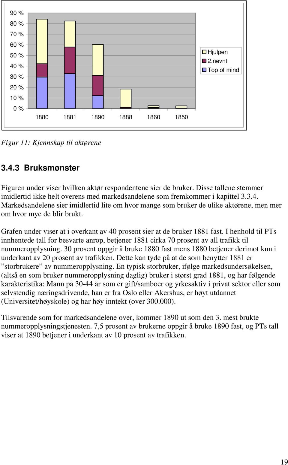 Markedsandelene sier imidlertid lite om hvor mange som bruker de ulike aktørene, men mer om hvor mye de blir brukt. Grafen under viser at i overkant av 40 prosent sier at de bruker 1881 fast.