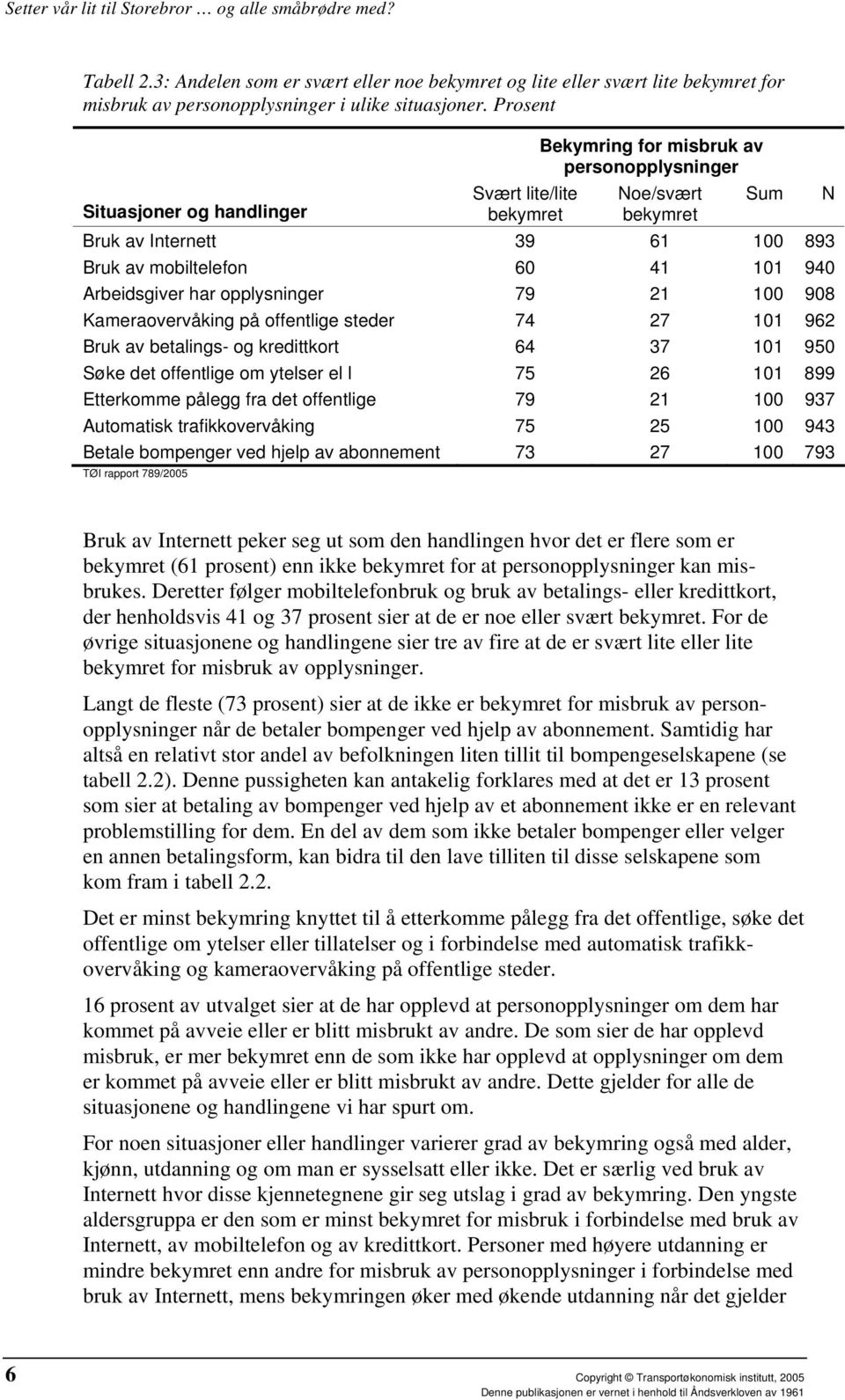 Arbeidsgiver har opplysninger 79 21 100 908 Kameraovervåking på offentlige steder 74 27 101 962 Bruk av betalings- og kredittkort 64 37 101 950 Søke det offentlige om ytelser el l 75 26 101 899