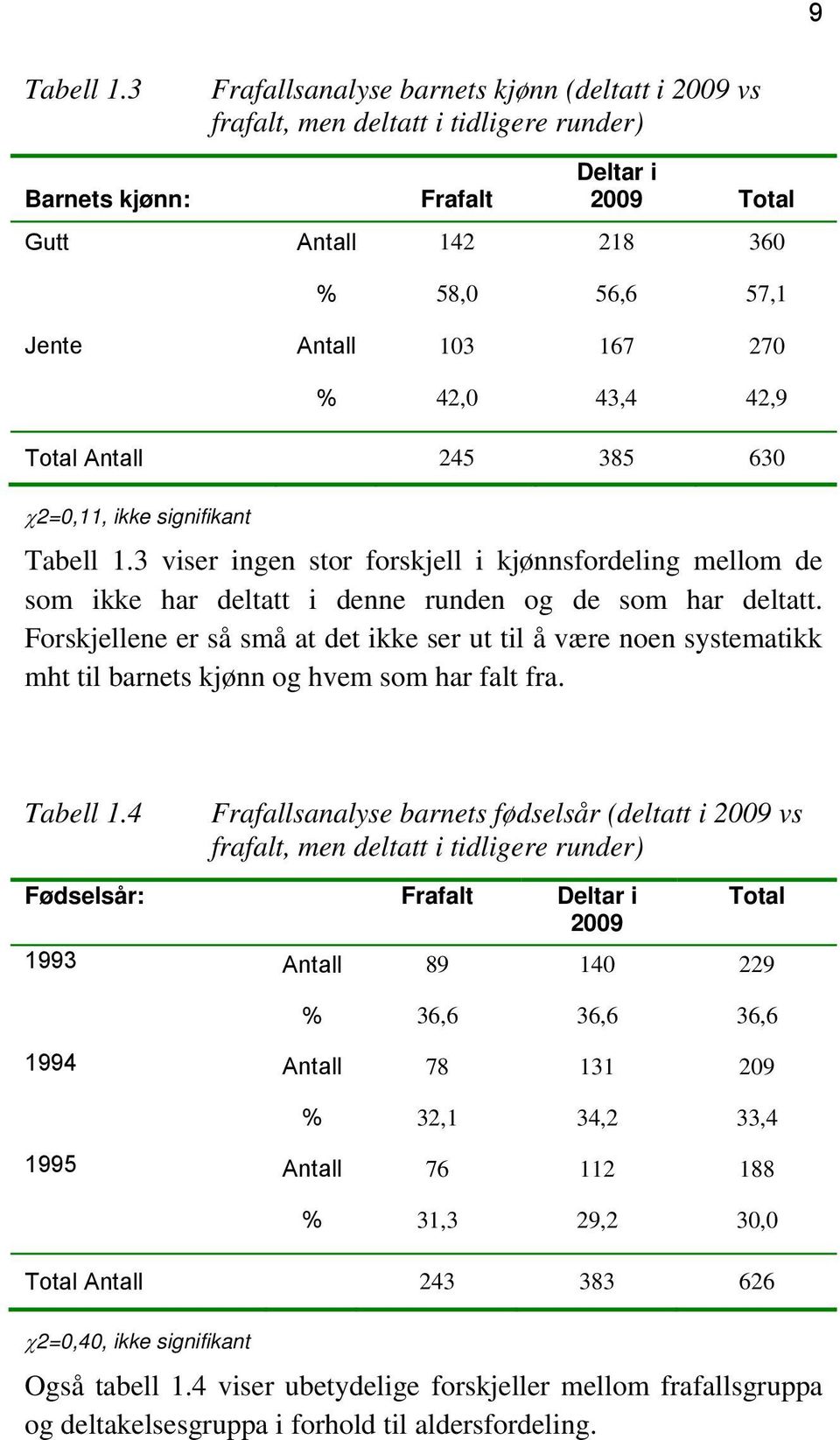 270 % 42,0 43,4 42,9 Total Antall 245 385 630 2=0,11, ikke signifikant Tabell 1.3 viser ingen stor forskjell i kjønnsfordeling mellom de som ikke har deltatt i denne runden og de som har deltatt.