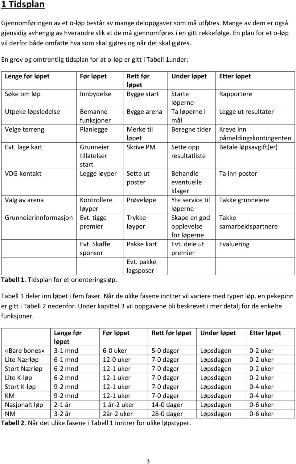 En grov og omtrentlig tidsplan for at o-løp er gitt i Tabell 1under: Lenge før løpet Før løpet Rett før løpet Under løpet Søke om løp Innbydelse Bygge start Starte løperne Utpeke løpsledelse Bemanne