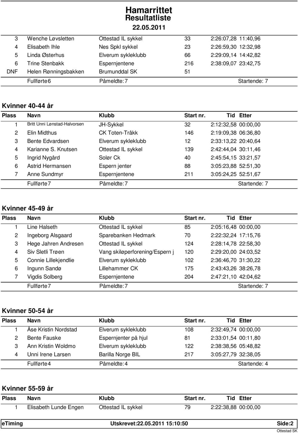 2 Elin Midthus CK Toten-Tråkk 146 2:19:09,38 06:36,80 3 Bente Edvardsen Elverum sykleklubb 12 2:33:13,22 20:40,64 4 Karianne S.