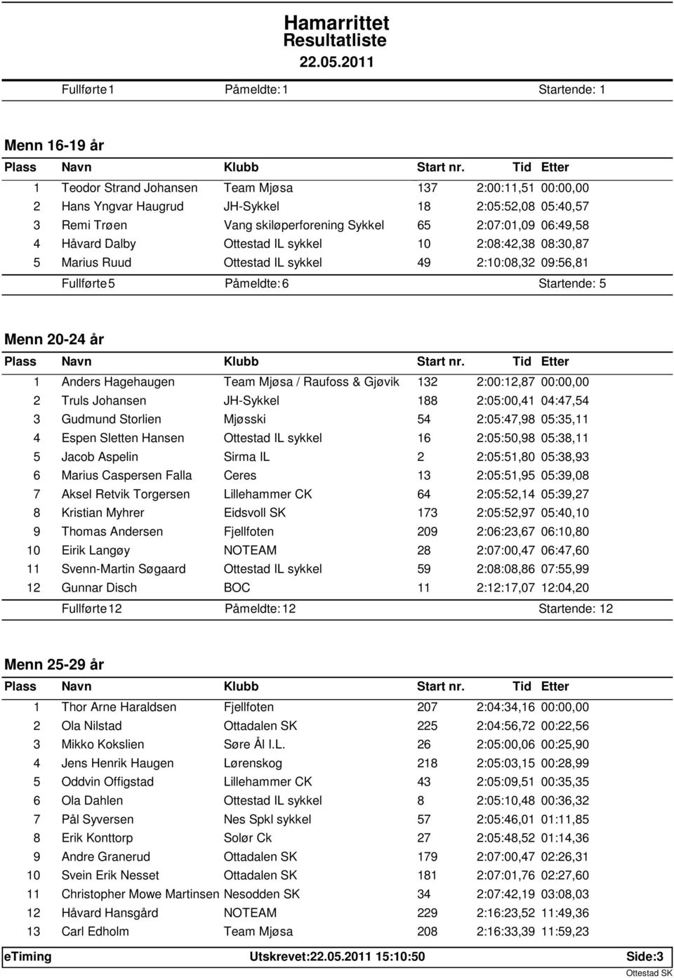 Menn 20-24 år 1 Anders Hagehaugen Team Mjøsa / Raufoss & Gjøvik 132 2:00:12,87 00:00,00 2 Truls Johansen JH-Sykkel 188 2:05:00,41 04:47,54 3 Gudmund Storlien Mjøsski 54 2:05:47,98 05:35,11 4 Espen