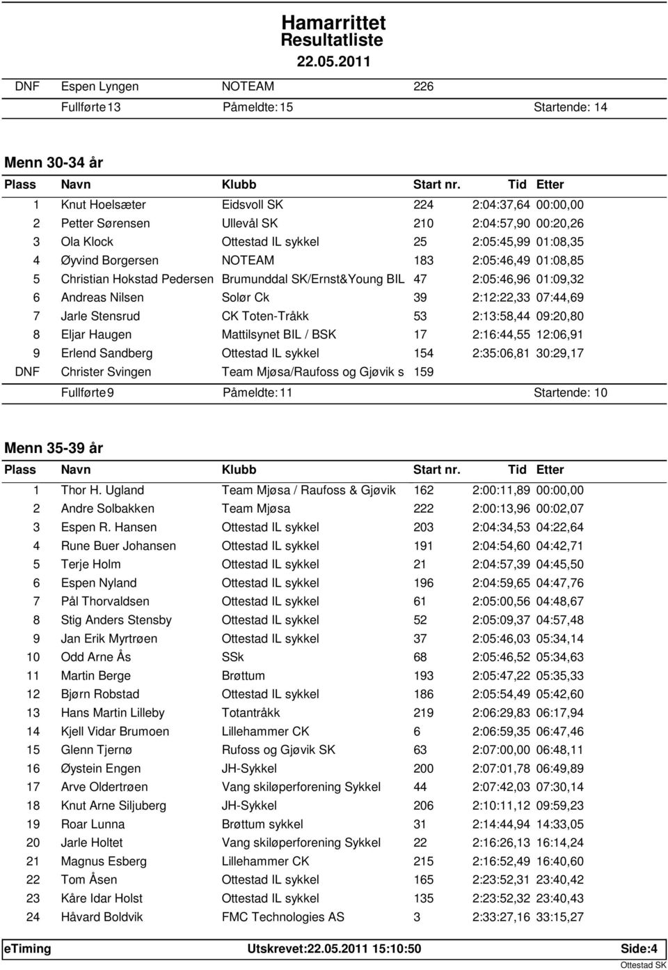 Solør Ck 39 2:12:22,33 07:44,69 7 Jarle Stensrud CK Toten-Tråkk 53 2:13:58,44 09:20,80 8 Eljar Haugen Mattilsynet BIL / BSK 17 2:16:44,55 12:06,91 9 Erlend Sandberg Ottestad IL sykkel 154 2:35:06,81