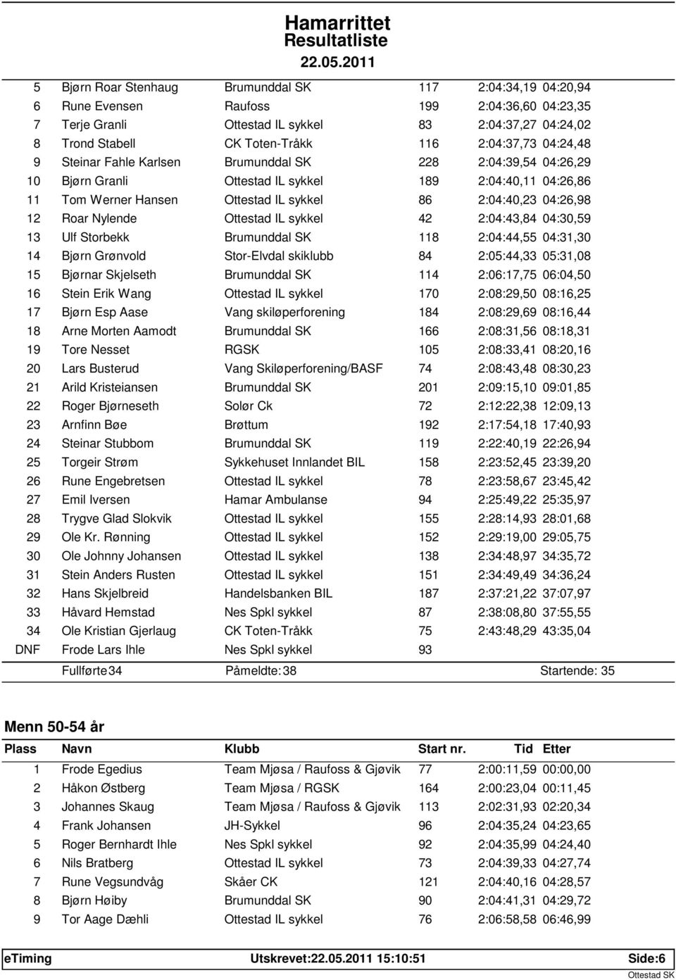 04:26,98 12 Roar Nylende Ottestad IL sykkel 42 2:04:43,84 04:30,59 13 Ulf Storbekk Brumunddal SK 118 2:04:44,55 04:31,30 14 Bjørn Grønvold Stor-Elvdal skiklubb 84 2:05:44,33 05:31,08 15 Bjørnar