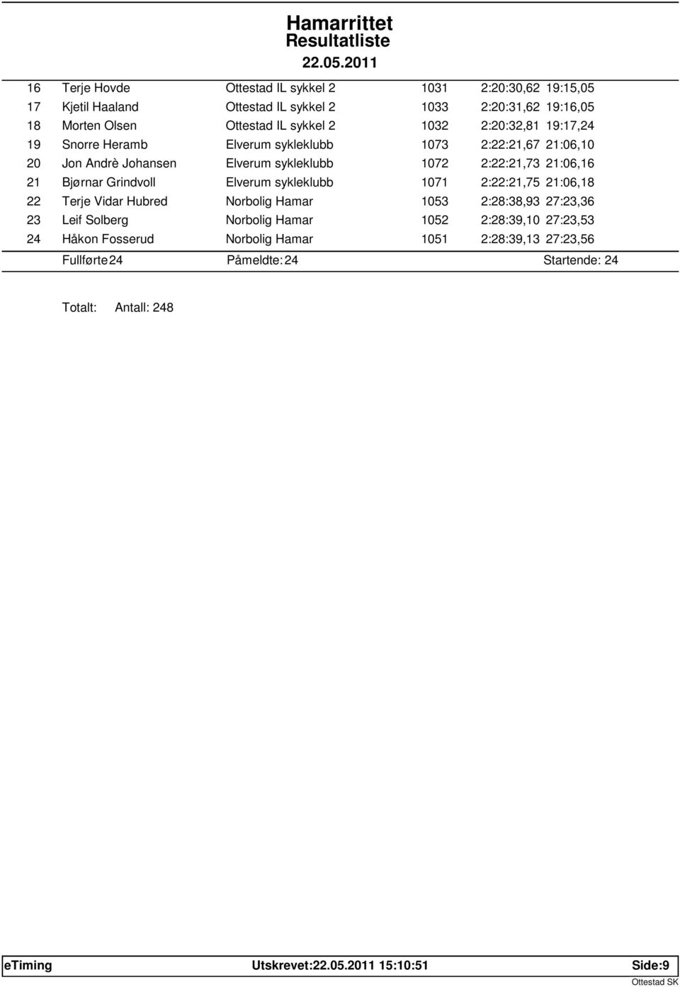 Grindvoll Elverum sykleklubb 1071 2:22:21,75 21:06,18 22 Terje Vidar Hubred Norbolig Hamar 1053 2:28:38,93 27:23,36 23 Leif Solberg Norbolig Hamar 1052 2:28:39,10