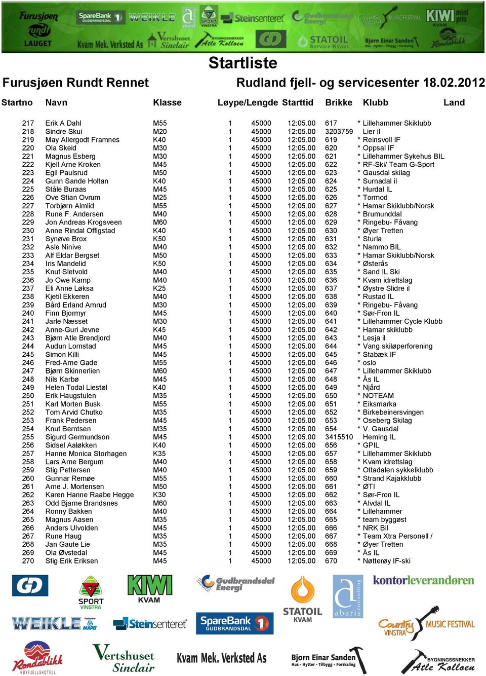 00 622 * RF-Ski/ Team G-Sport 223 Egil Paulsrud M50 1 45000 12:05.00 623 * Gausdal skilag 224 Gunn Sande Holtan K40 1 45000 12:05.00 624 * Surnadal il 225 Ståle Buraas M45 1 45000 12:05.