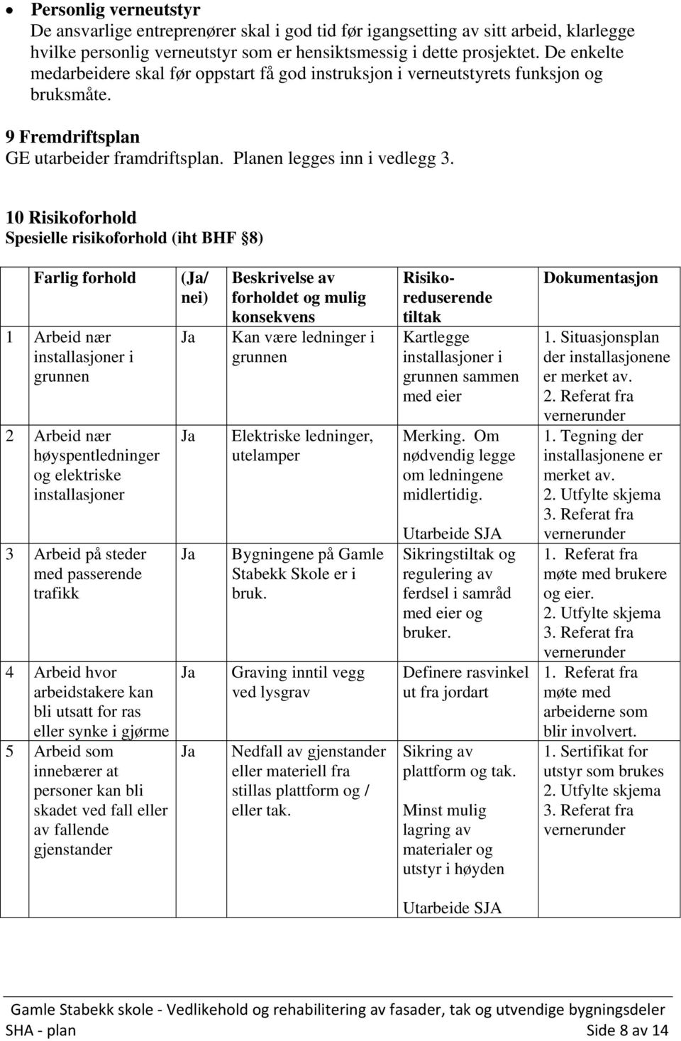 10 Risikoforhold Spesielle risikoforhold (iht BHF 8) Farlig forhold 1 Arbeid nær installasjoner i grunnen 2 Arbeid nær høyspentledninger og elektriske installasjoner 3 Arbeid på steder med passerende