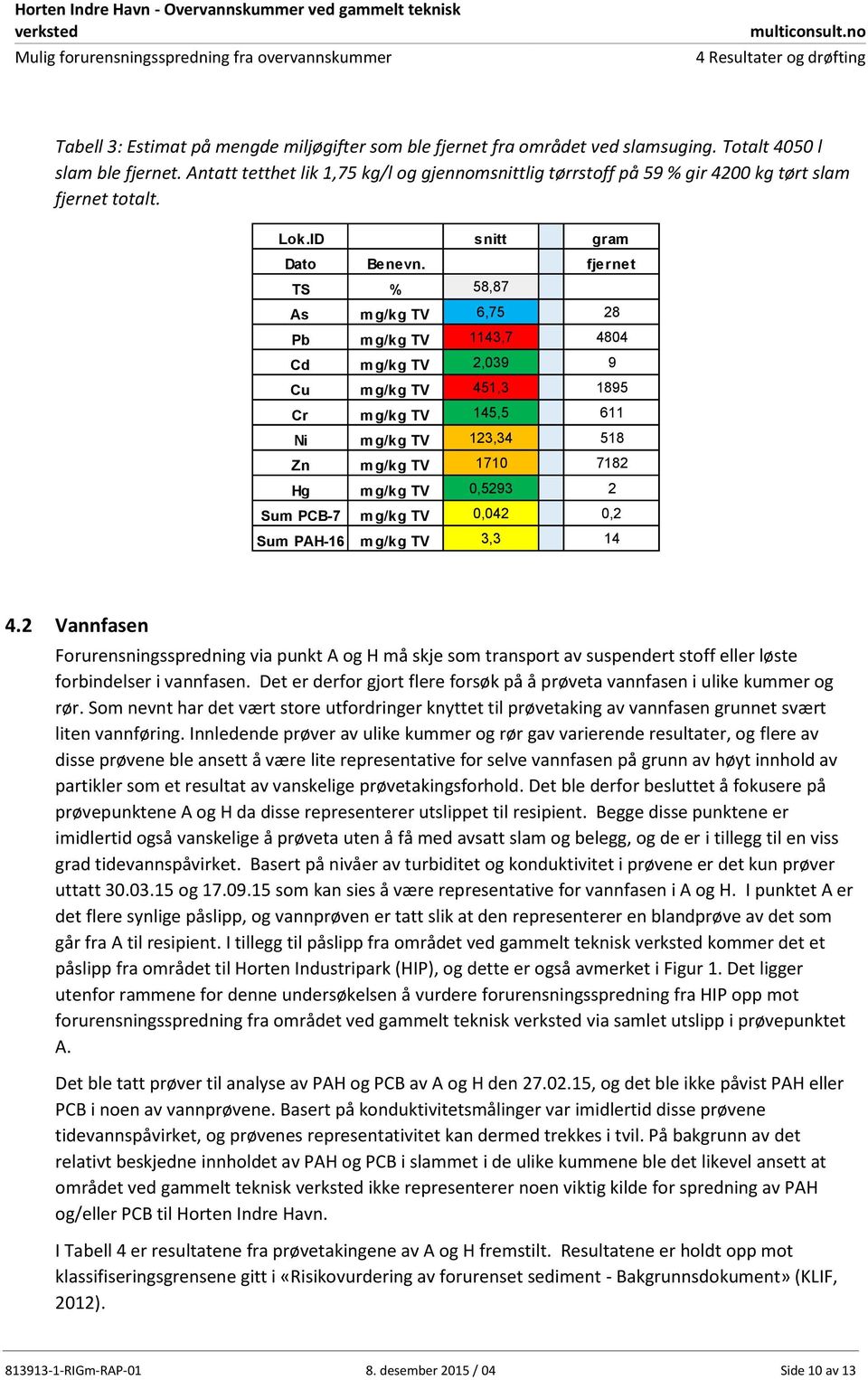 fjernet TS % 58,87 As mg/kg TV 6,75 28 Pb mg/kg TV 1143,7 4804 Cd mg/kg TV 2,039 9 Cu mg/kg TV 451,3 1895 Cr mg/kg TV 145,5 611 Ni mg/kg TV 123,34 518 Zn mg/kg TV 1710 7182 Hg mg/kg TV 0,5293 2 Sum