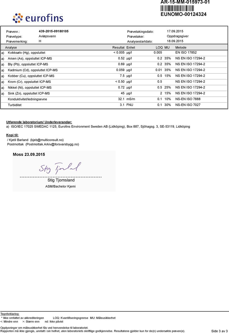 01 35% NS EN ISO 17294-2 a) Kobber (Cu), oppsluttet ICP-MS 7.5 0.5 15% NS EN ISO 17294-2 a) Krom (Cr), oppsluttet ICP-MS < 0.50 0.5 NS EN ISO 17294-2 a) Nikkel (Ni), oppsluttet ICP-MS 0.72 0.