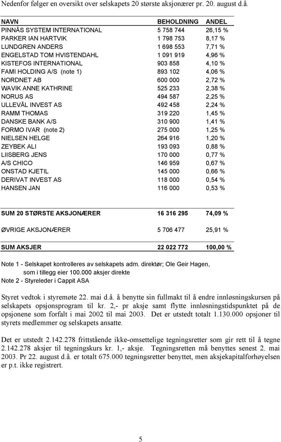 INTERNATIONAL 903 858 4,10 % FAMI HOLDING A/S (note 1) 893 102 4,06 % NORDNET AB 600 000 2,72 % WAVIK ANNE KATHRINE 525 233 2,38 % NORUS AS 494 587 2,25 % ULLEVÅL INVEST AS 492 458 2,24 % RAMM THOMAS