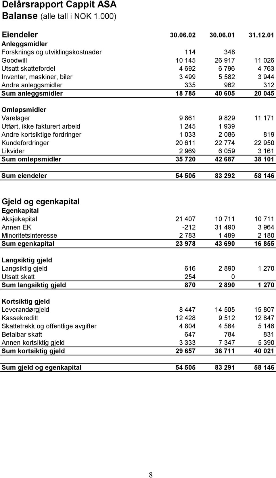 312 Sum anleggsmidler 18 785 40 605 20 045 Omløpsmidler Varelager 9 861 9 829 11 171 Utført, ikke fakturert arbeid 1 245 1 939 Andre kortsiktige fordringer 1 033 2 086 819 Kundefordringer 20 611 22