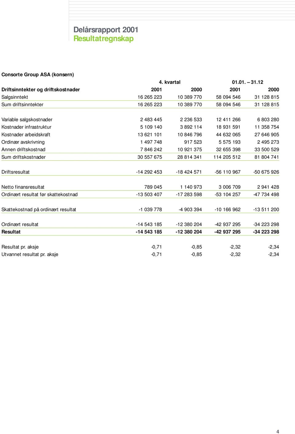 salgskostnader 2 483 445 2 236 533 12 411 266 6 803 280 Kostnader infrastruktur 5 109 140 3 892 114 18 931 591 11 358 754 Kostnader arbeidskraft 13 621 101 10 846 796 44 632 065 27 646 905 Ordinær