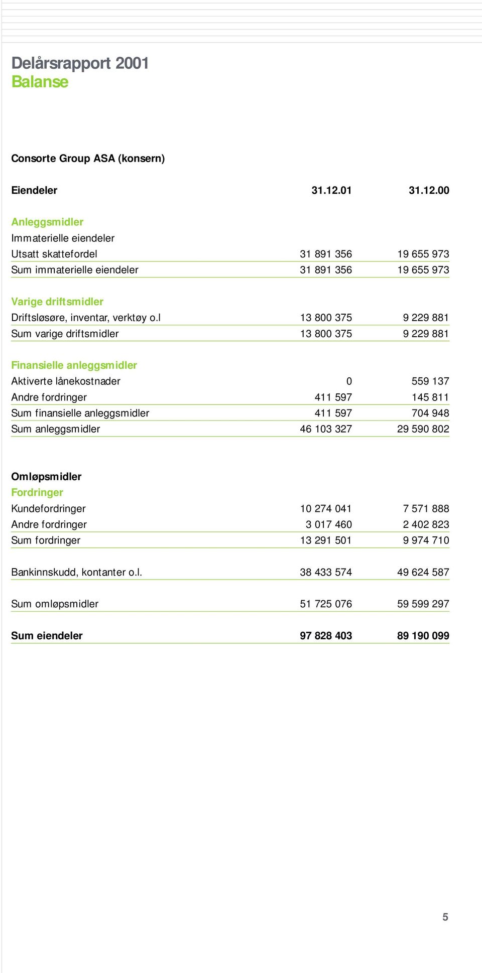 00 Anleggsmidler Immaterielle eiendeler Utsatt skattefordel 31 891 356 19 655 973 Sum immaterielle eiendeler 31 891 356 19 655 973 Varige driftsmidler Driftsløsøre, inventar,