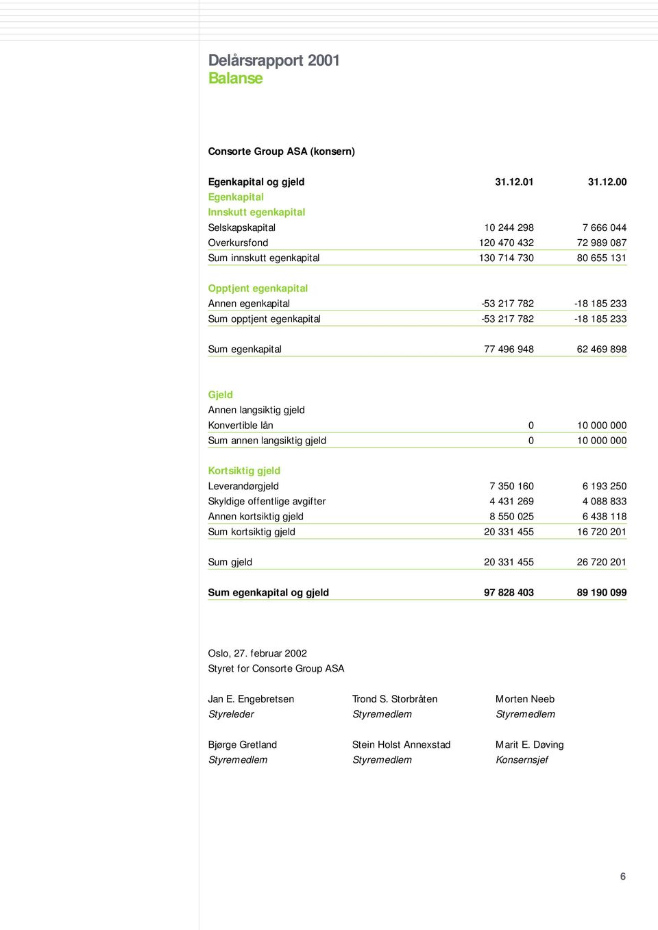 00 Egenkapital Innskutt egenkapital Selskapskapital 10 244 298 7 666 044 Overkursfond 120 470 432 72 989 087 Sum innskutt egenkapital 130 714 730 80 655 131 Opptjent egenkapital Annen egenkapital -53