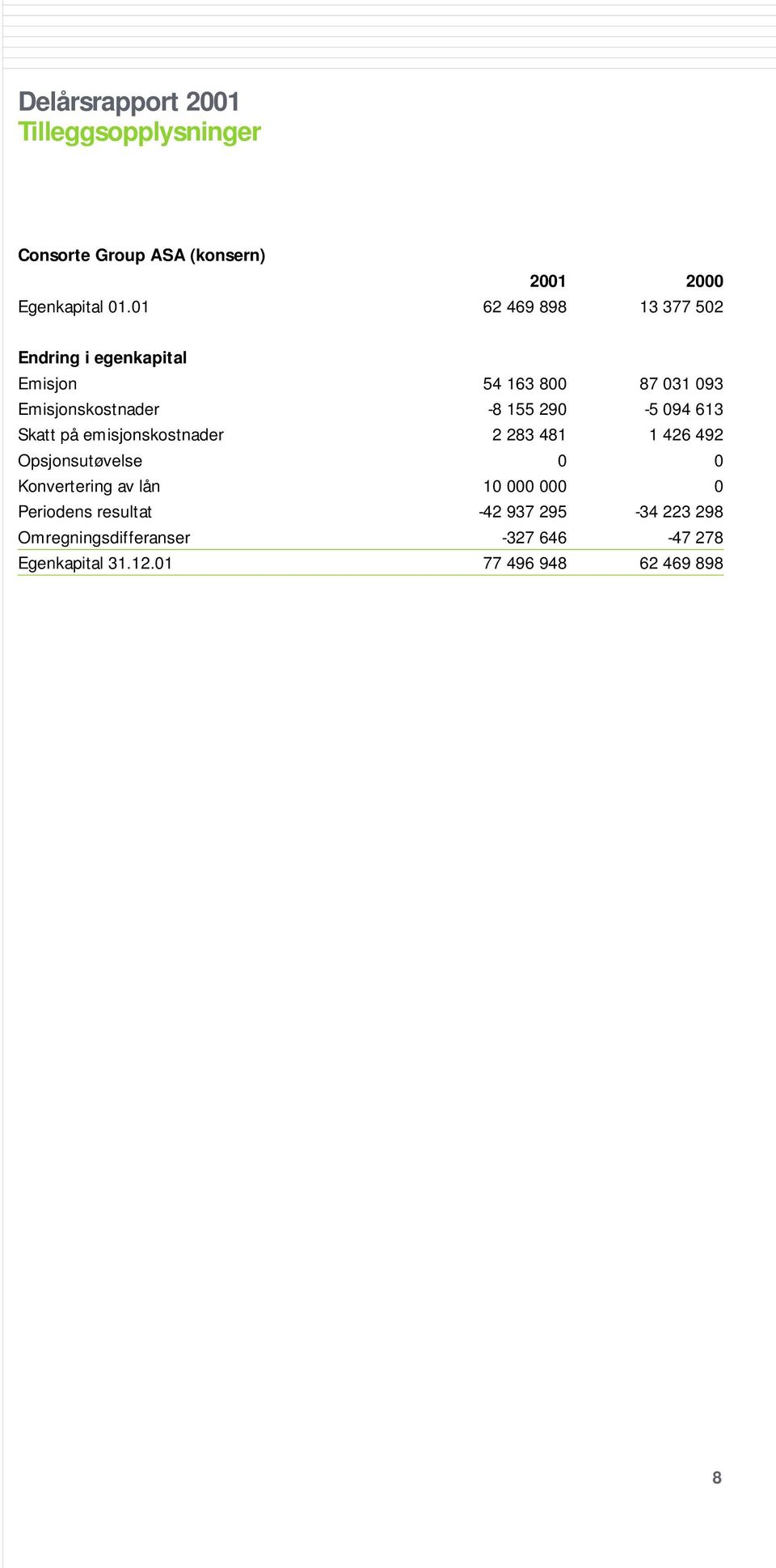 -8 155 290-5 094 613 Skatt på emisjonskostnader 2 283 481 1 426 492 Opsjonsutøvelse 0 0