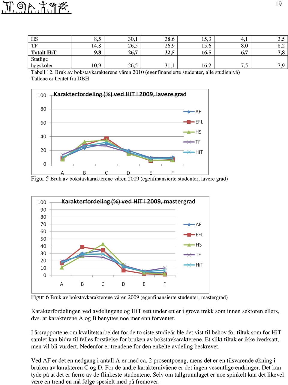 Figur 6 Bruk av bokstavkarakterene våren 2009 (egenfinansierte studenter, mastergrad) Karakterfordelingen ved avdelingene og HiT sett under ett er i grove trekk som innen sektoren ellers, dvs.