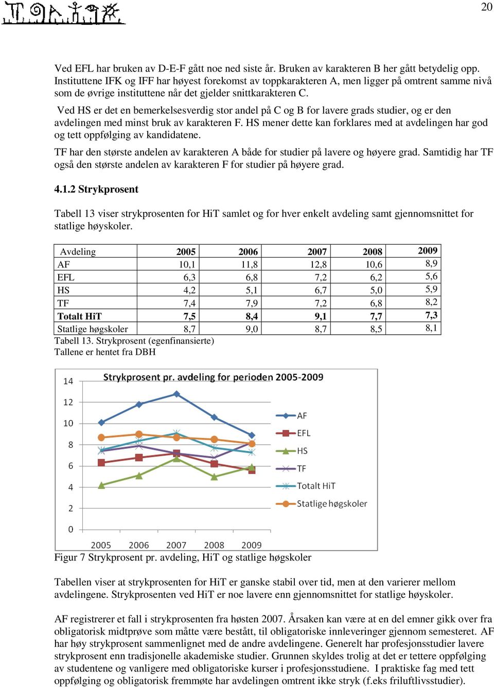 Ved HS er det en bemerkelsesverdig stor andel på C og B for lavere grads studier, og er den avdelingen med minst bruk av karakteren F.