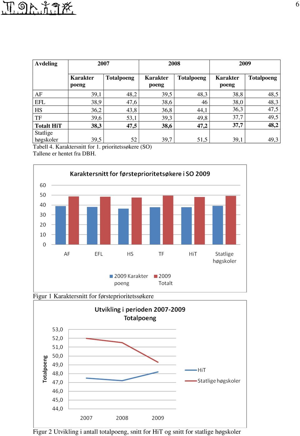 37,7 48,2 Statlige høgskoler 39,5 52 39,7 51,5 39,1 49,3 Tabell 4. Karaktersnitt for 1.