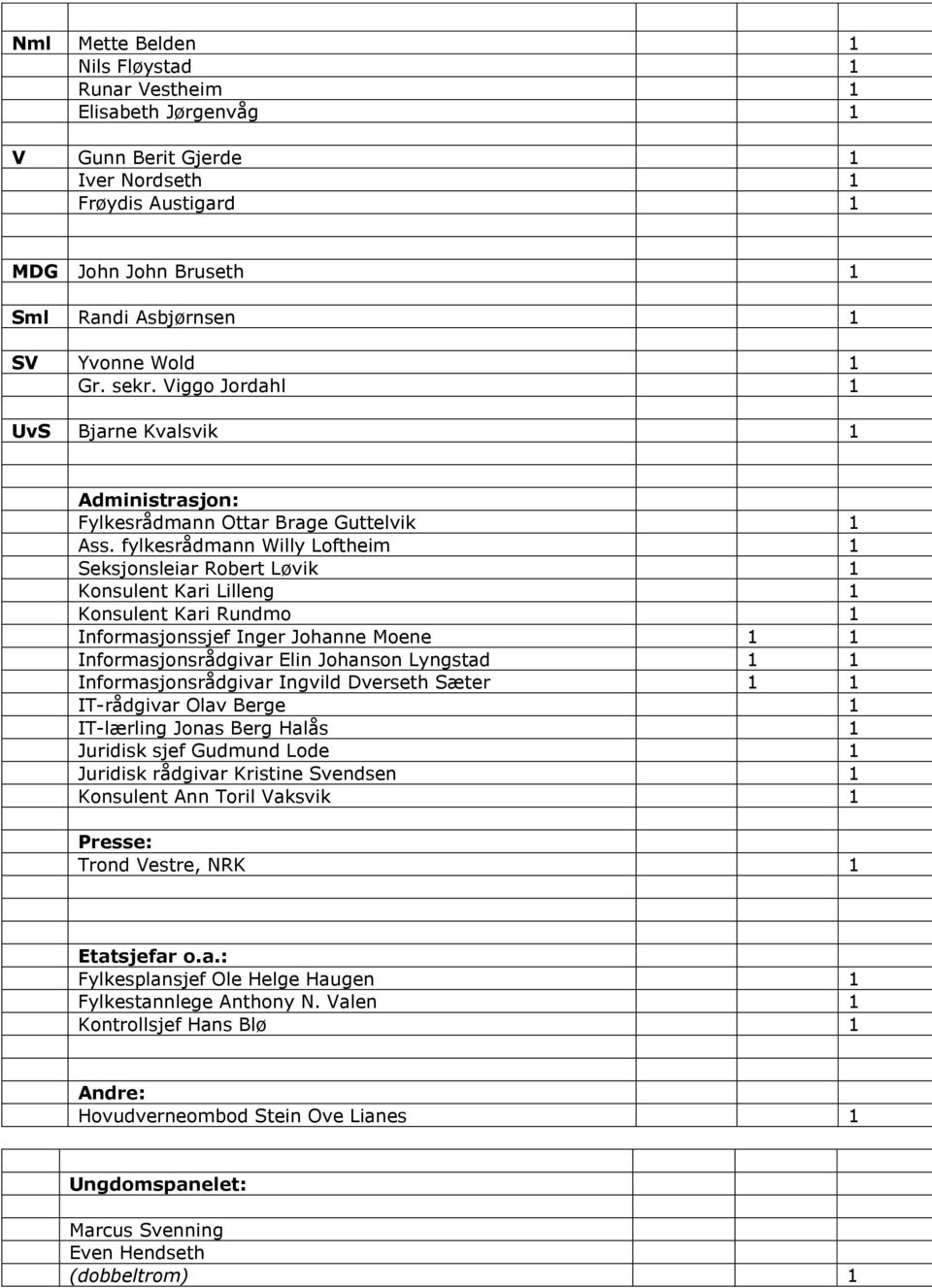 fylkesrådmann Willy Loftheim 1 Seksjonsleiar Robert Løvik 1 Konsulent Kari Lilleng 1 Konsulent Kari Rundmo 1 Informasjonssjef Inger Johanne Moene 1 1 Informasjonsrådgivar Elin Johanson Lyngstad 1 1