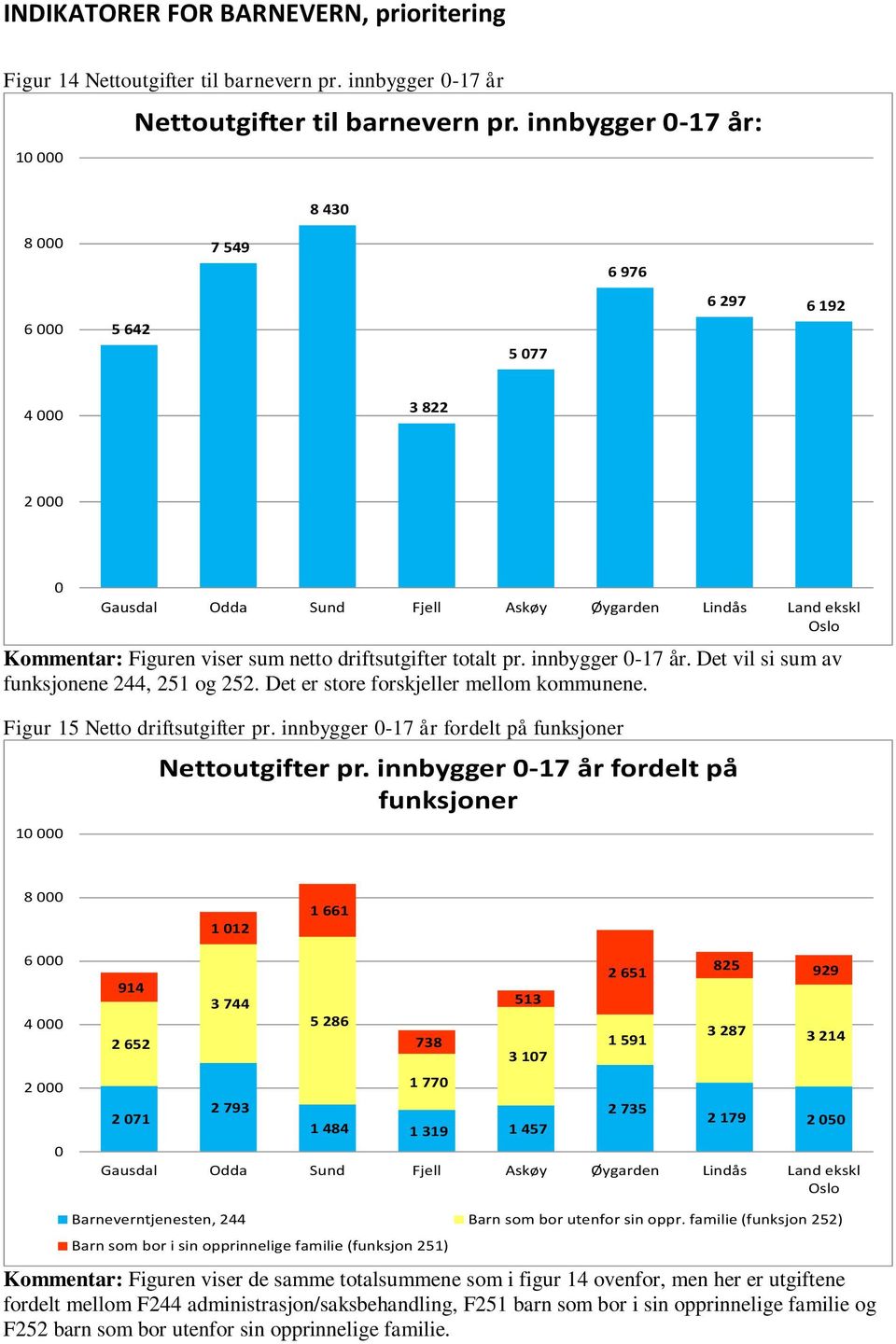 Det er store forskjeller mellom kommunene. Figur 15 Netto driftsutgifter pr. innbygger -17 år fordelt på funksjoner 1 Nettoutgifter pr.