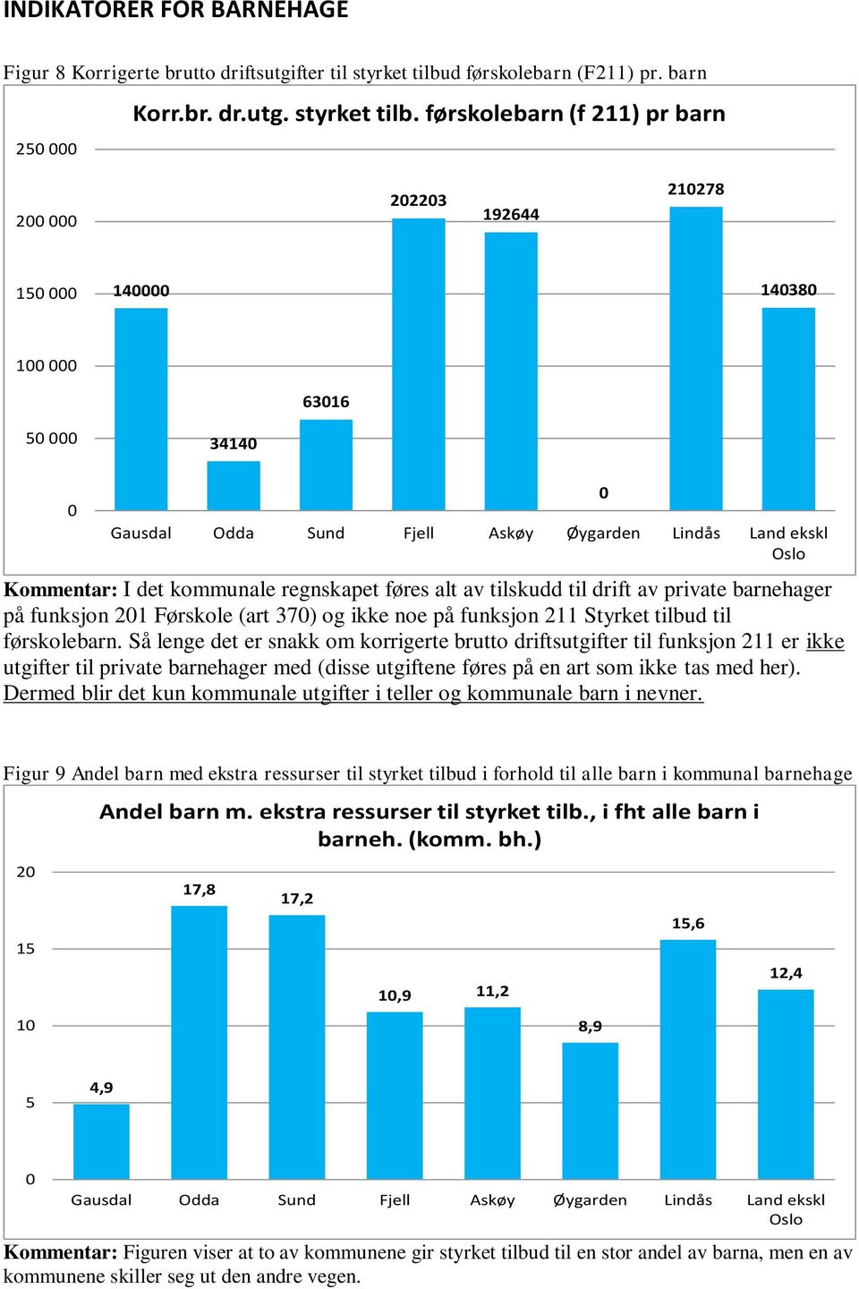 førskolebarn (f 211) pr barn 2 2223 192644 21278 15 14 1438 1 6316 5 3414 Kommentar: I det kommunale regnskapet føres alt av tilskudd til drift av private barnehager på funksjon 21 Førskole (art 37)