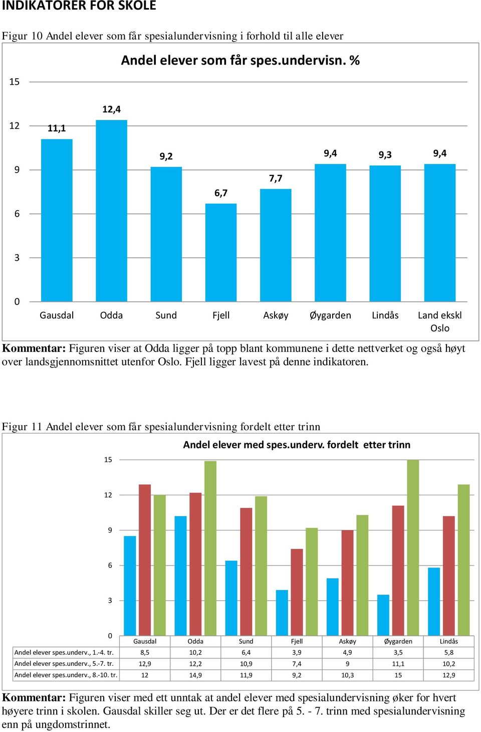 % 12 11,1 12,4 9 9,2 6,7 7,7 9,4 9,3 9,4 6 3 Kommentar: Figuren viser at Odda ligger på topp blant kommunene i dette nettverket og også høyt over landsgjennomsnittet utenfor.