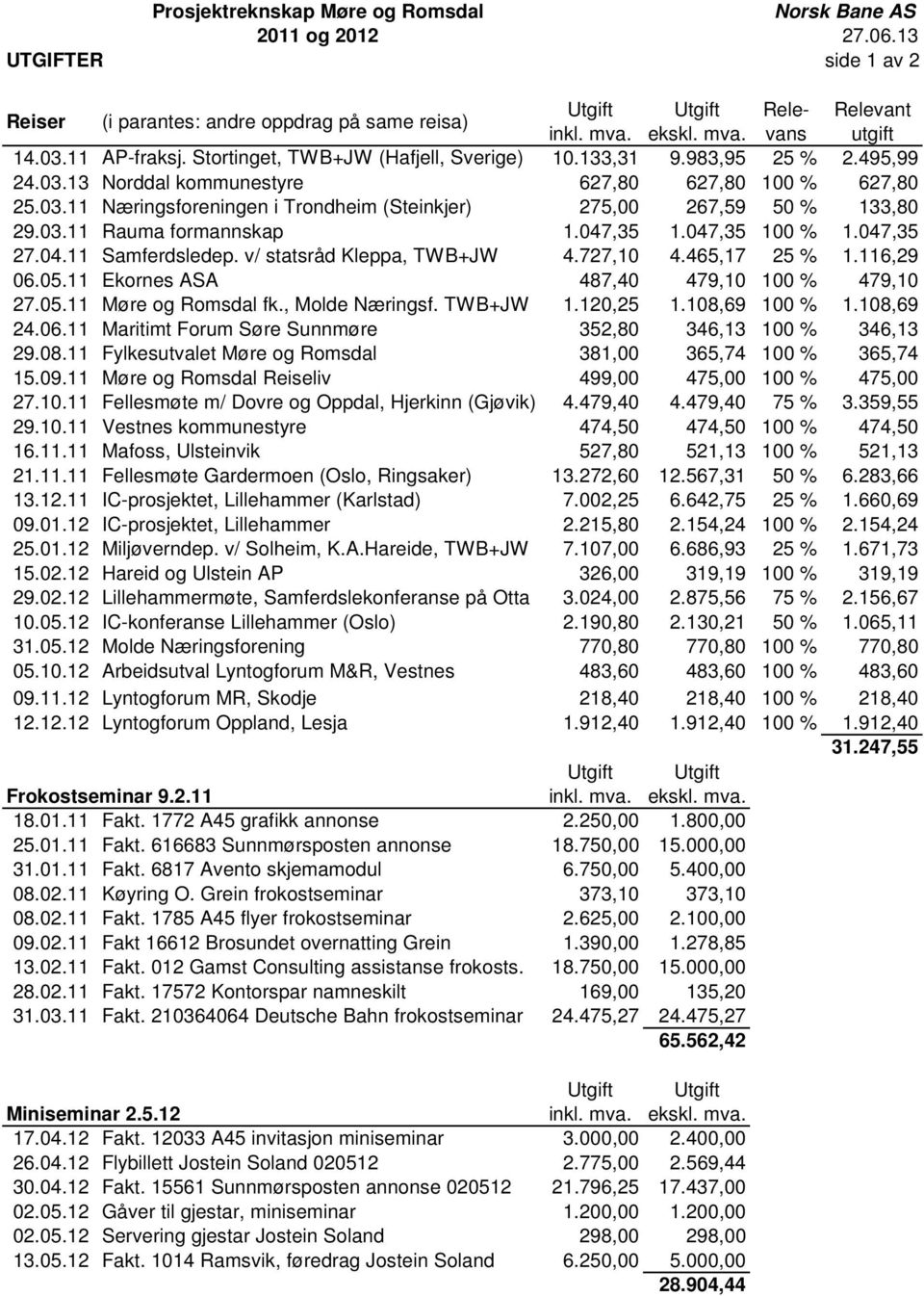 03.11 Rauma formannskap 1.047,35 1.047,35 100 % 1.047,35 27.04.11 Samferdsledep. v/ statsråd Kleppa, TWB+JW 4.727,10 4.465,17 25 % 1.116,29 06.05.11 Ekornes ASA 487,40 479,10 100 % 479,10 27.05.11 Møre og Romsdal fk.