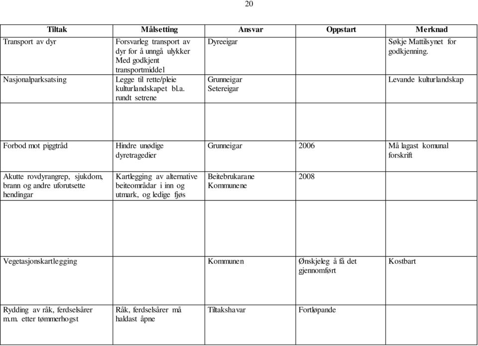 Levande kulturlandskap Forbod mot piggtråd Hindre unødige dyretragedier Grunneigar 2006 Må lagast komunal forskrift Akutte rovdyrangrep, sjukdom, brann og andre uforutsette hendingar