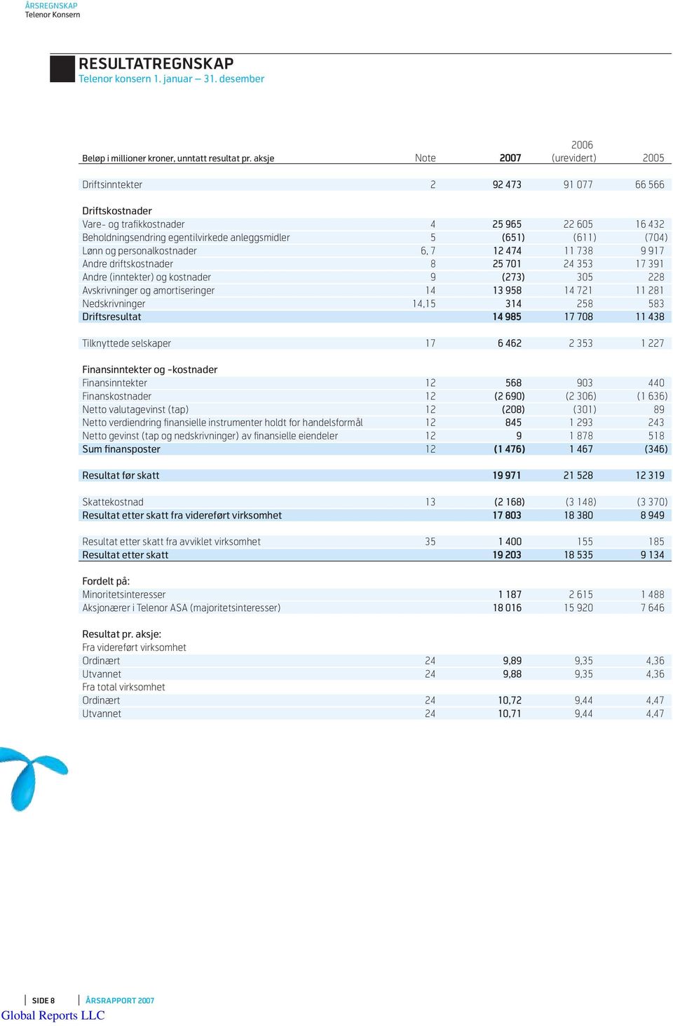 Lønn og personalkostnader 6, 7 12 474 11 738 9 917 Andre driftskostnader 8 25 701 24 353 17 391 Andre (inntekter) og kostnader 9 (273) 305 228 Avskrivninger og amortiseringer 14 13 958 14 721 11 281