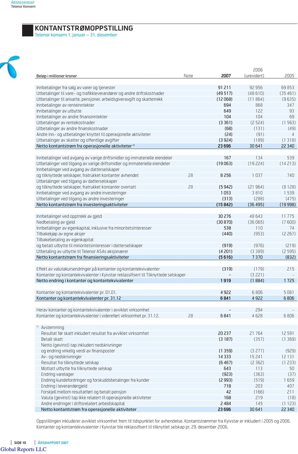 driftskostnader (49 517) (48 610) (35 46 Utbetalinger til ansatte, pensjoner, arbeidsgiveravgift og skattetrekk (12 068) (11 864) (9 635) Innbetalinger av renteinntekter 694 868 347 Innbetalinger av