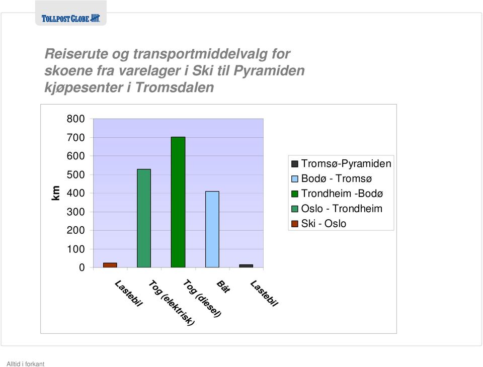 200 100 0 Tromsø-Pyramiden Bodø - Tromsø Trondheim -Bodø Oslo -