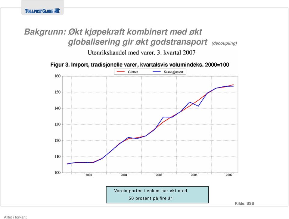 (decoupling) Vareimporten i volum har