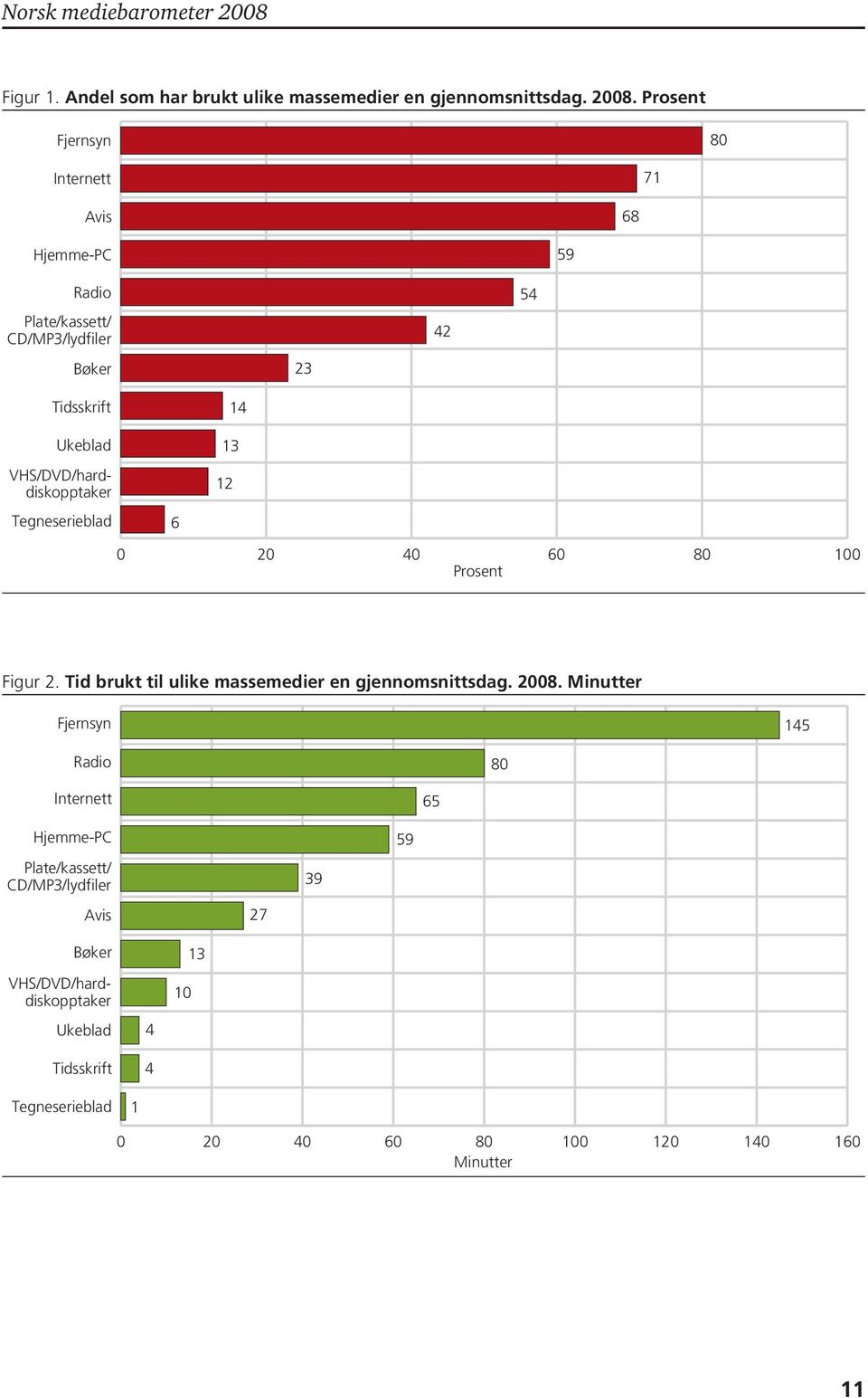 40 60 80 100 Prosent Figur 2. Tid brukt til ulike massemedier en gjennomsnittsdag. 2008.