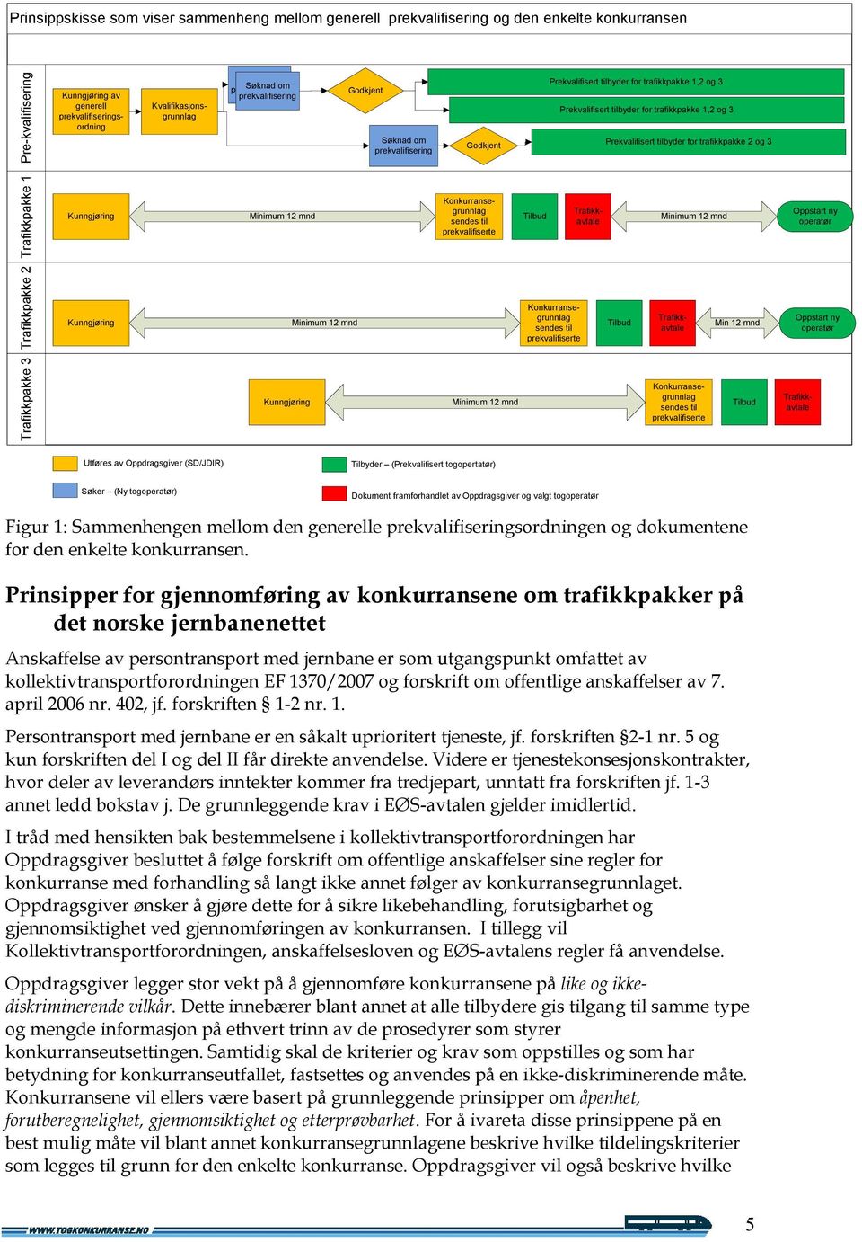 Kvalifikasjonsgrunnlag Konkurransegrunnlag sendes til prekvalifiserte Minimum 12 mnd Tilbud Prekvalifisert tilbyder for trafikkpakke 1,2 og 3 Trafikkavtale Konkurransegrunnlag sendes til