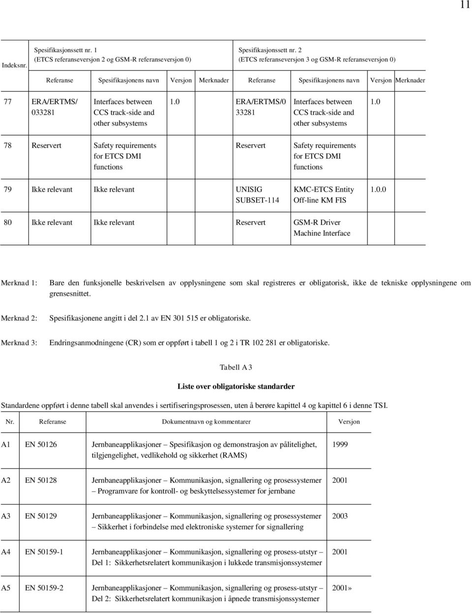 relevant Ikke relevant Reservert GSM-R Driver Machine Interface Merknad 1: Bare den funksjonelle beskrivelsen av opplysningene som skal registreres er obligatorisk, ikke de tekniske opplysningene om