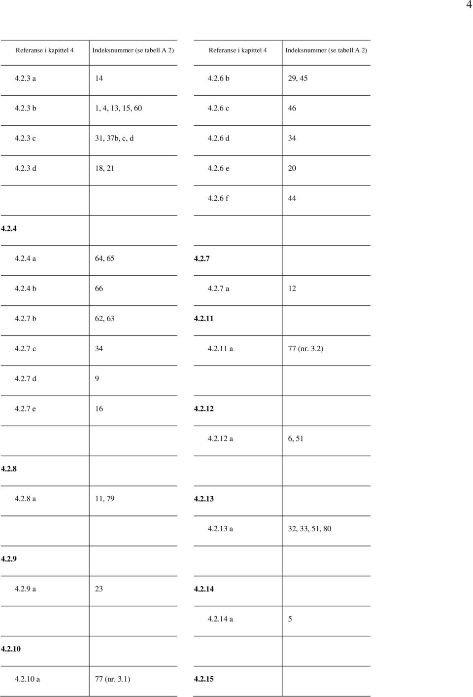 2.7 4.2.4 b 66 4.2.7 a 12 4.2.7 b 62, 63 4.2.11 4.2.7 c 34 4.2.11 a 77 (nr. 3.2) 4.2.7 d 9 4.2.7 e 16 4.2.12 4.2.12 a 6, 51 4.