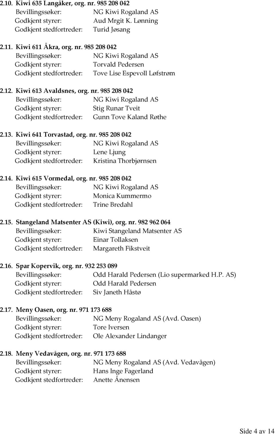 14. Kiwi 615 Vormedal, org. nr. 985208042 Bevillingssøker: NG Kiwi Rogaland AS Godkjent styrer: Monica Kummermo Godkjent stedfortreder: Trine Bredahl 2.15. Stangeland Matsenter AS (Kiwi), org. nr. 982962064 Bevillingssøker: Kiwi Stangeland Matsenter AS Godkjent styrer: Einar Tollaksen Godkjent stedfortreder: Margareth Fikstveit 2.