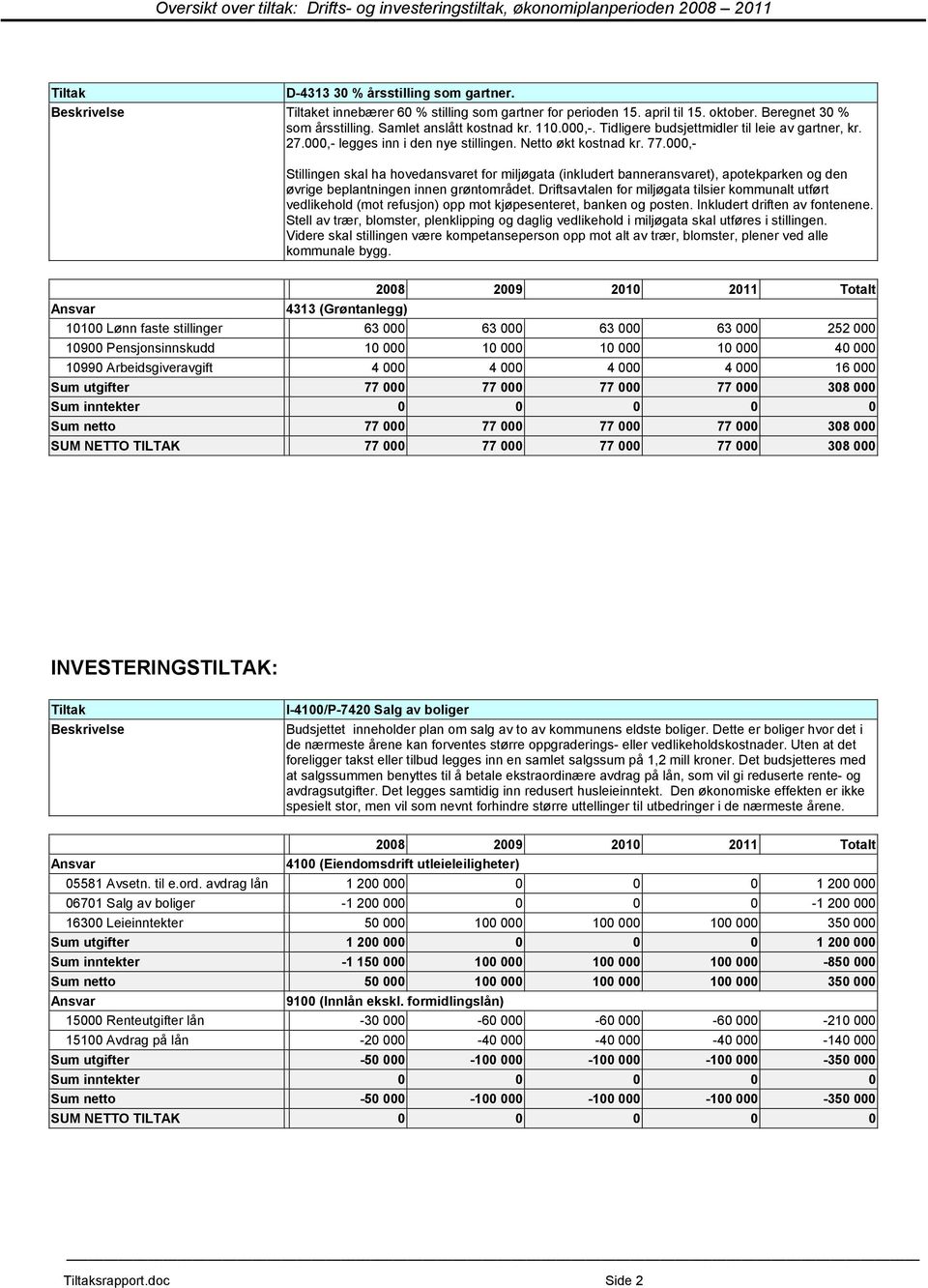 Tidligere budsjettmidler til leie av gartner, kr. 27.000,- legges inn i den nye stillingen. Netto økt kostnad kr. 77.