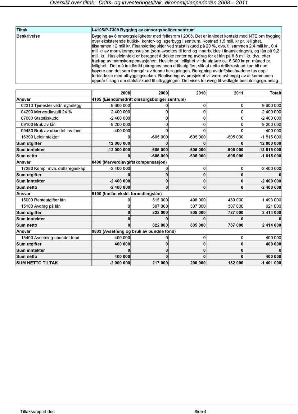 Finansiering skjer ved statstilskudd på 20 %, dvs. til sammen 2,4 mill kr., 0,4 mill kr av momskompensasjon (som avsettes til fond og innarbeides i finansieringen), og lån på 9,2 mill. kr. Husleieinntekt er beregnet å dekke renter og avdrag for et lån på 6,8 mill kr, dvs.